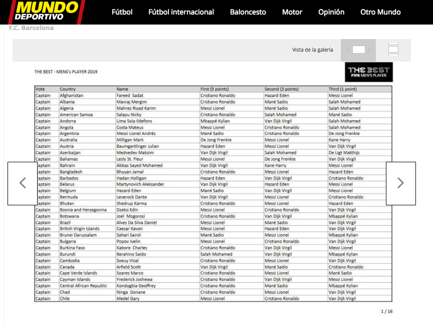 I voti del Best Fifa pubblicati da Mundo Deportivo